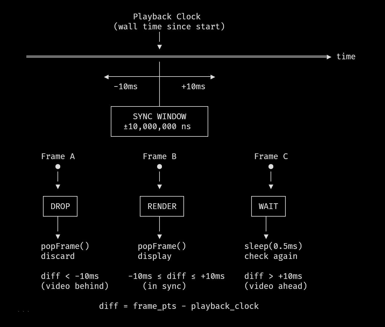 Timeline diagram sync window with frame PTS vs audio clock, illustrating render/drop/wait decisions