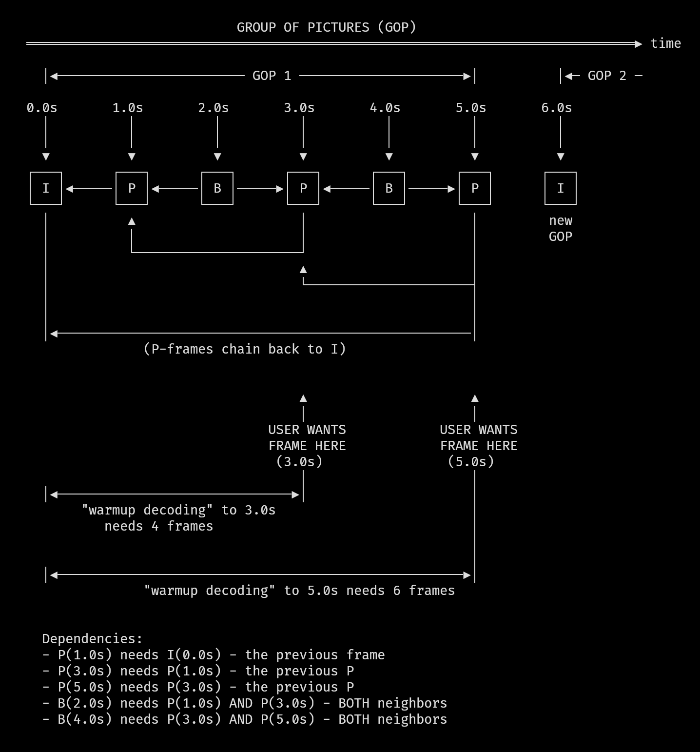 Diagram showing GOP structure with I, P, B frames and a seek target landing between keyframes