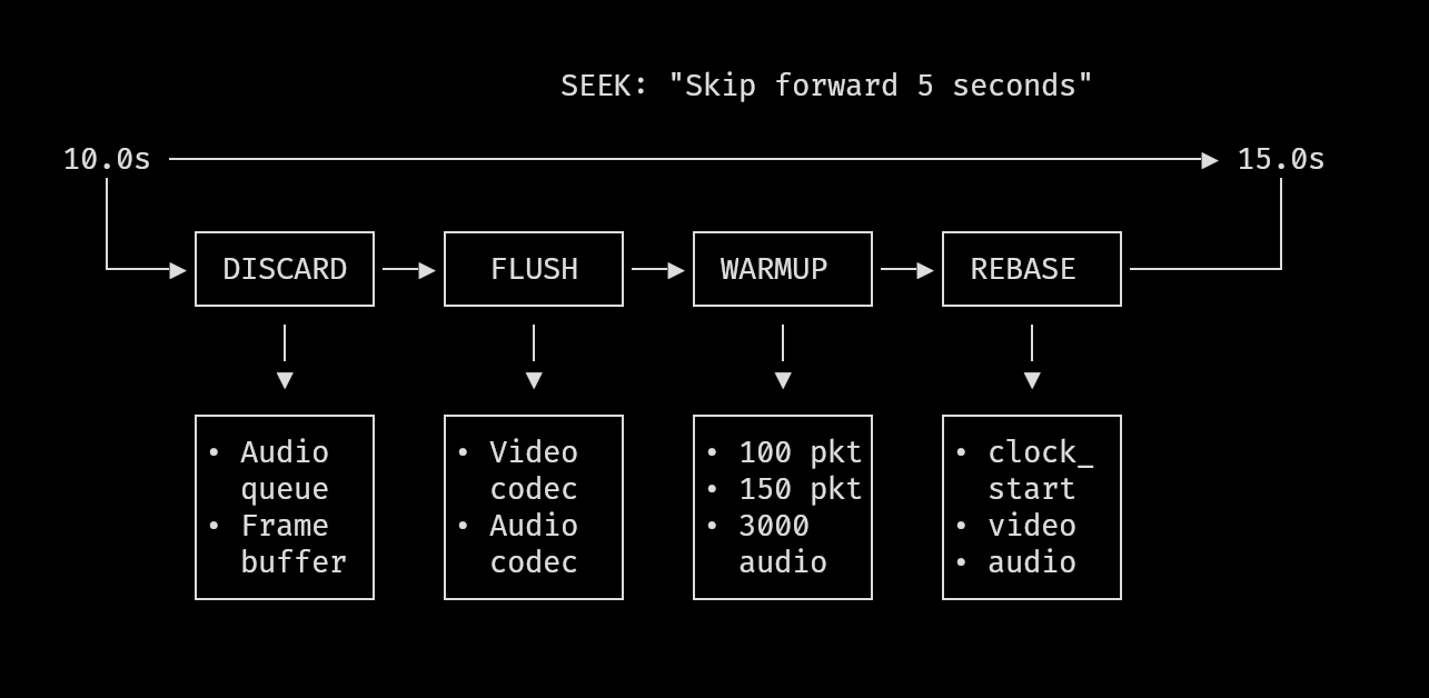 Overview diagram showing seek operation