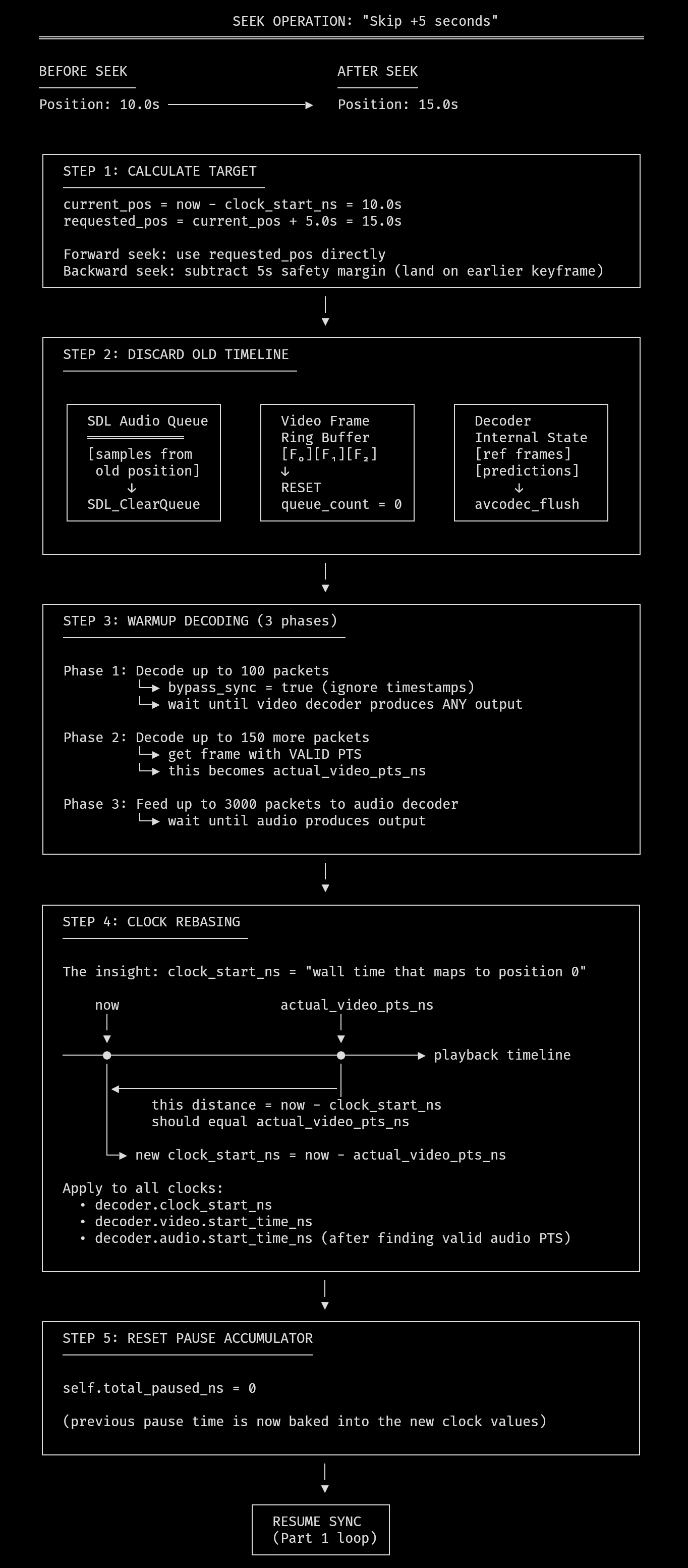 Timeline diagram showing seek operation: old frames discarded, codec flushed, warmup decoding, clock rebase