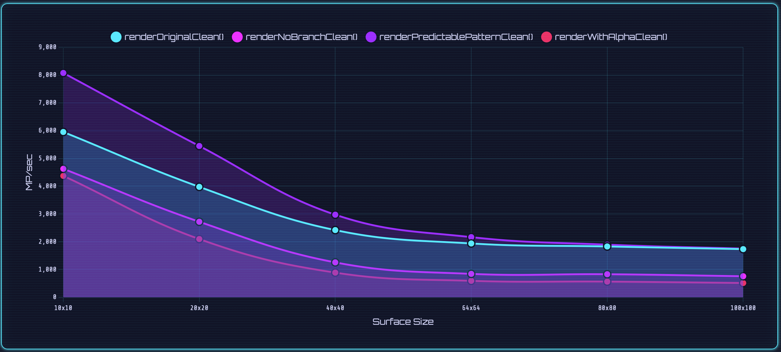 Chart comparing the three methods accross sprite sizes with 3 overlapping surfaces