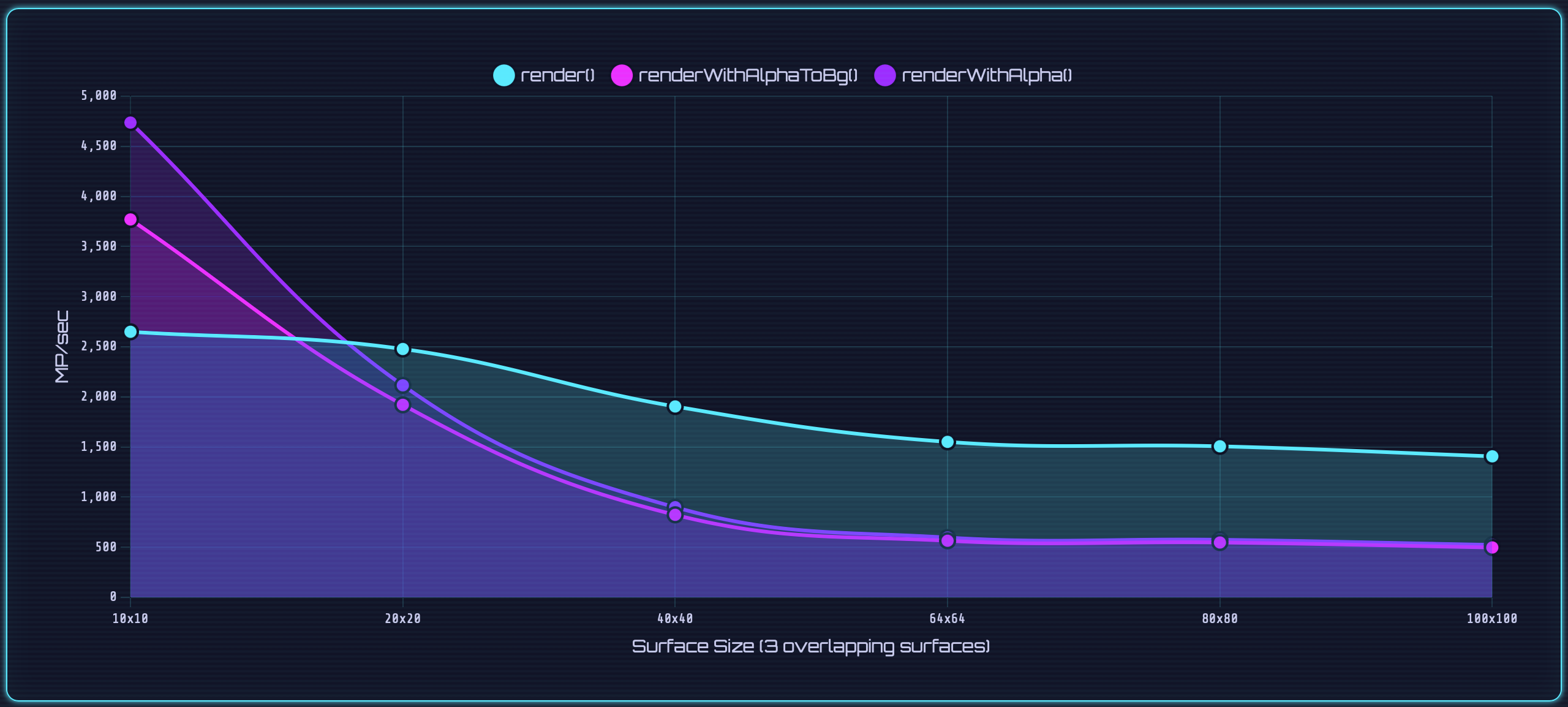 Chart comparing the three methods for 10x10 sprites with 3 overlapping surfaces